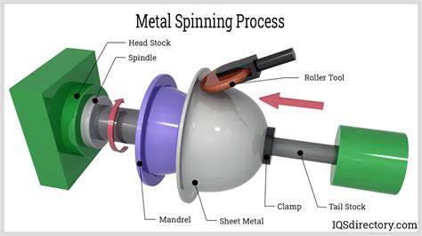 spinning sheet metal